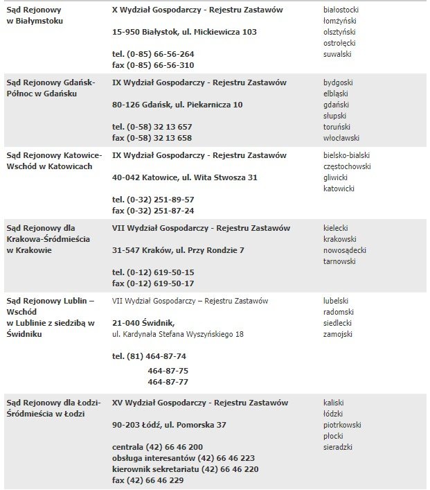 wykaz sądów prowadzących rejestr zastawów